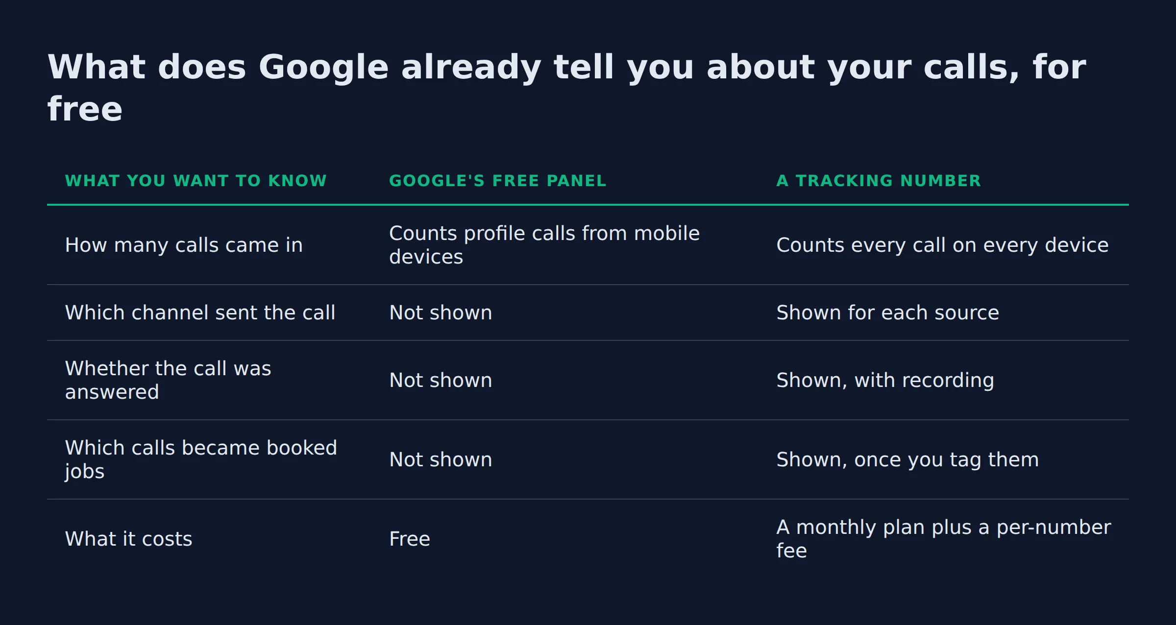 What does Google already tell you about your calls, for free: a comparison table from the post