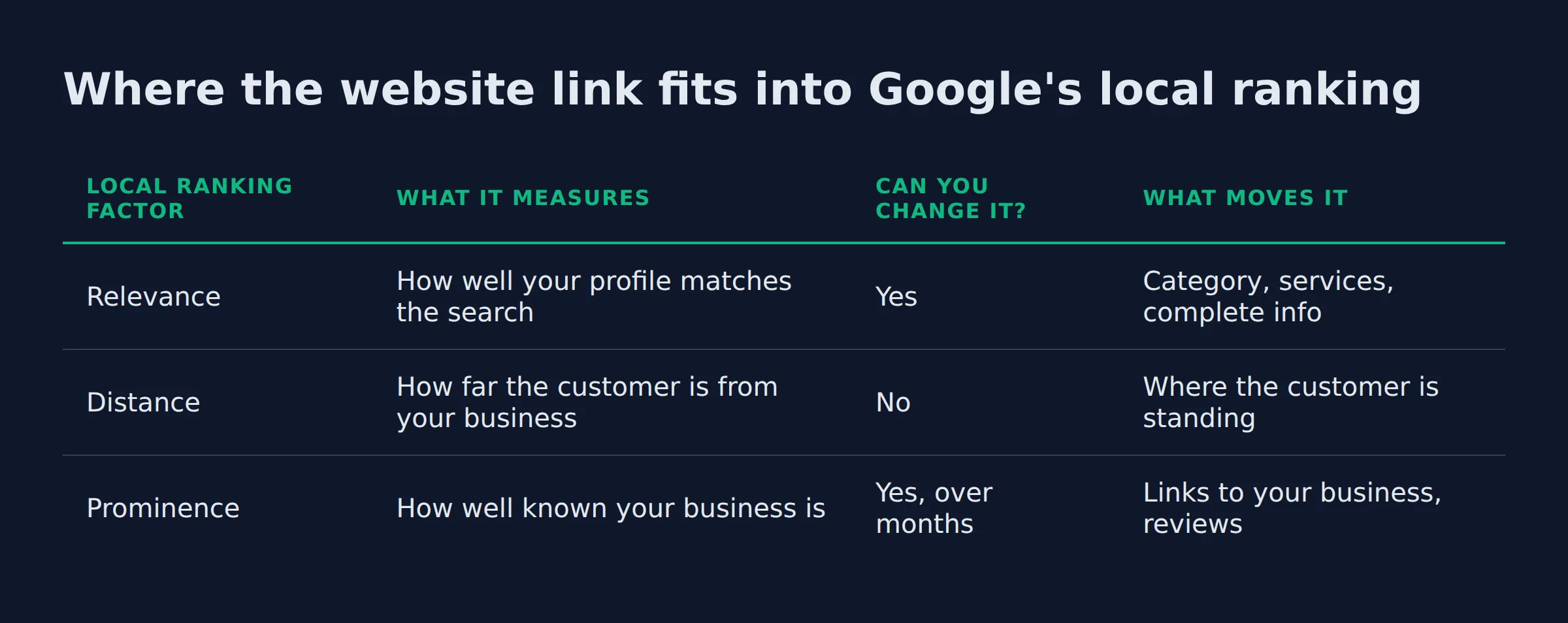 Where the website link fits into Google's local ranking: a comparison table from the post