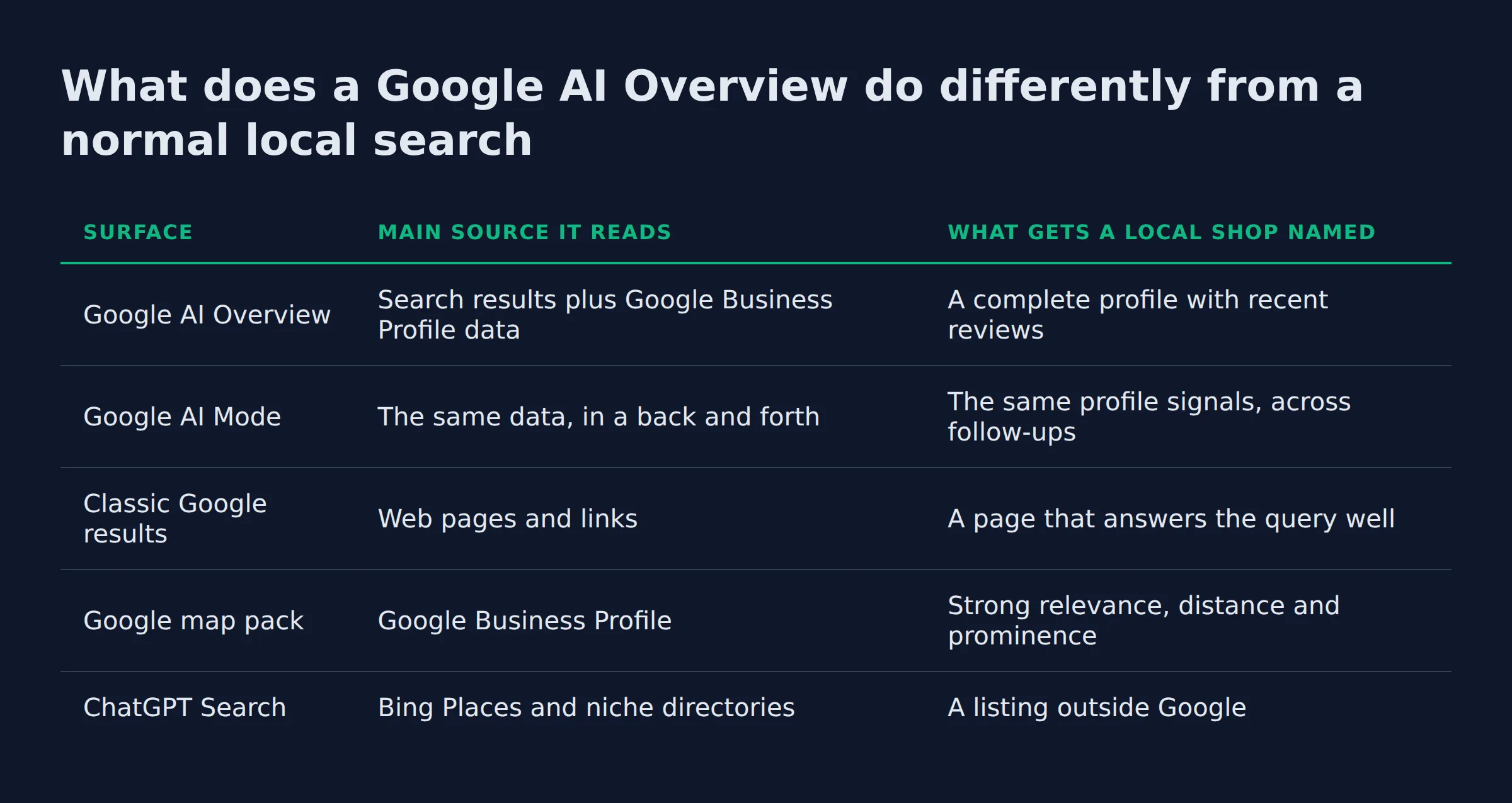 What does a Google AI Overview do differently from a normal local search: a comparison table from the post