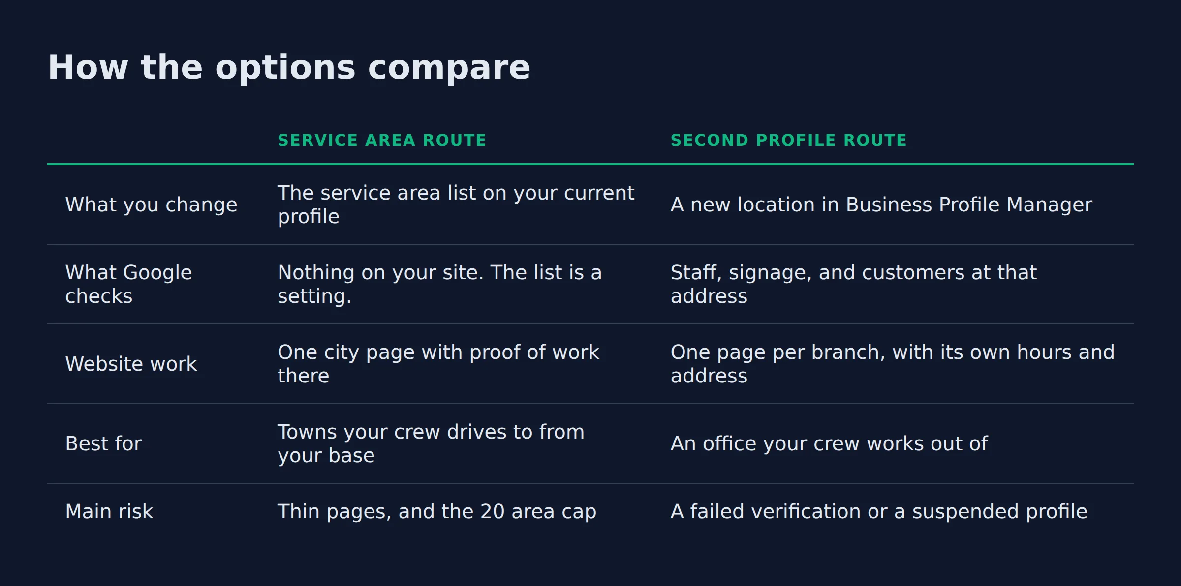 How the options compare: a comparison table from the post