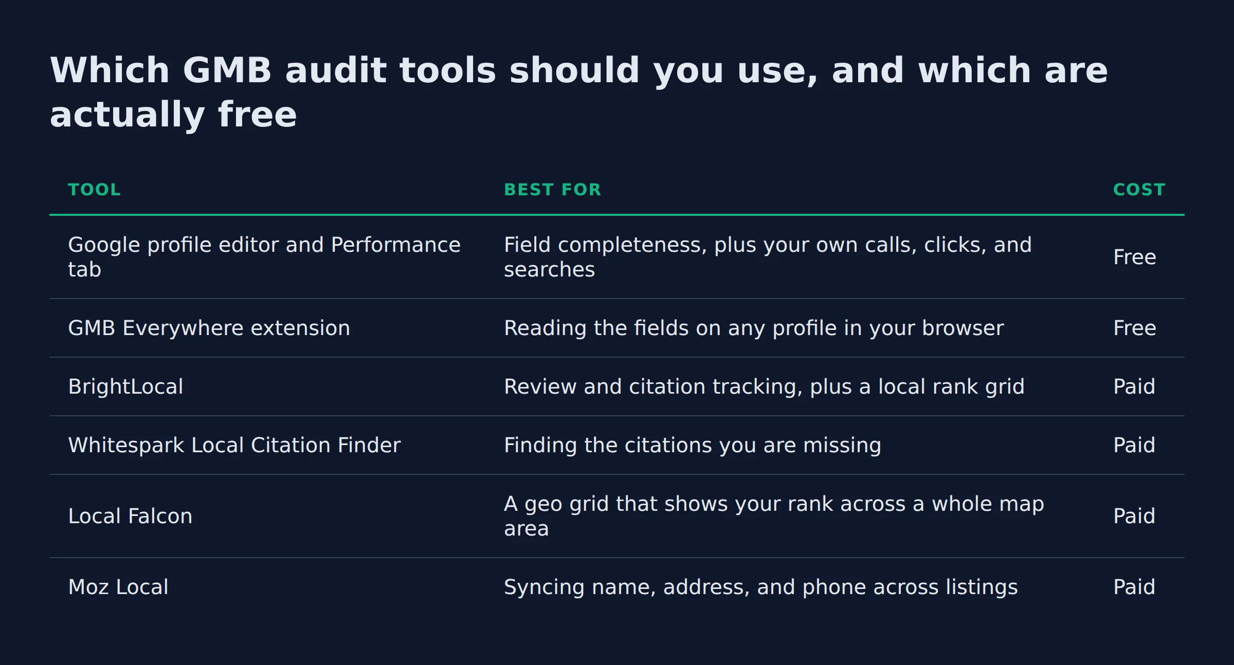 Which GMB audit tools should you use, and which are actually free: a comparison table from the post