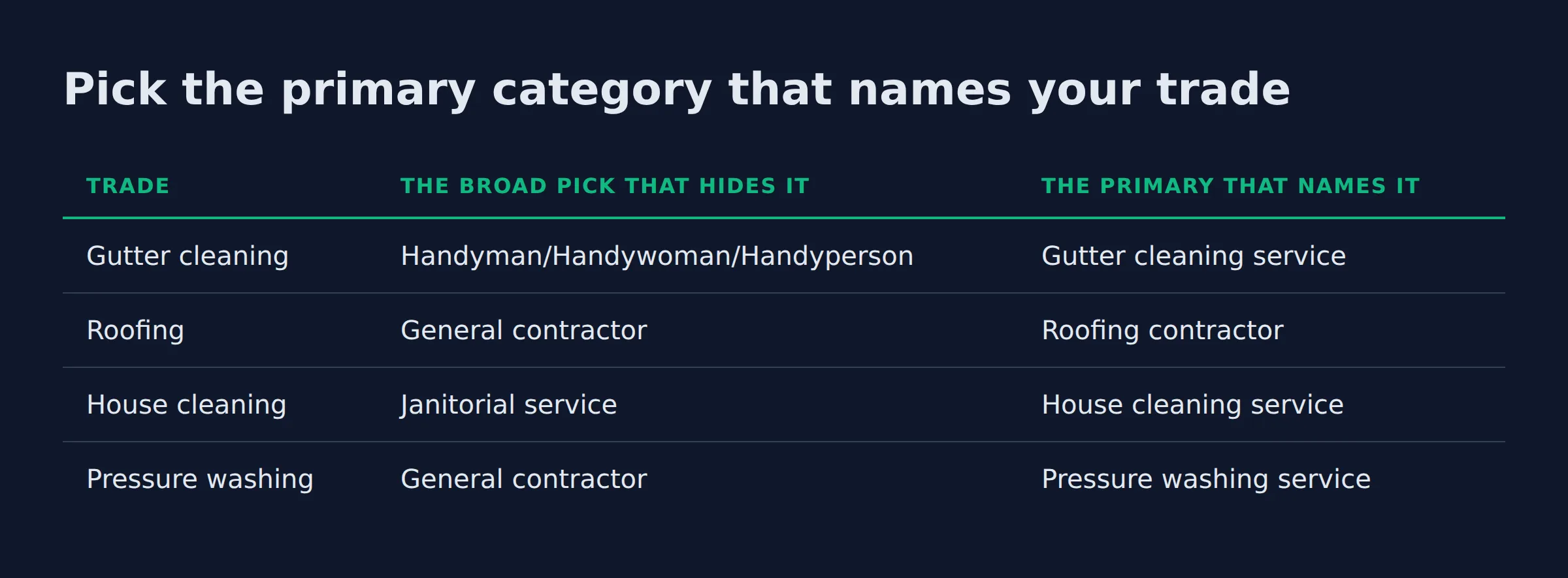 Pick the primary category that names your trade: a comparison table from the post