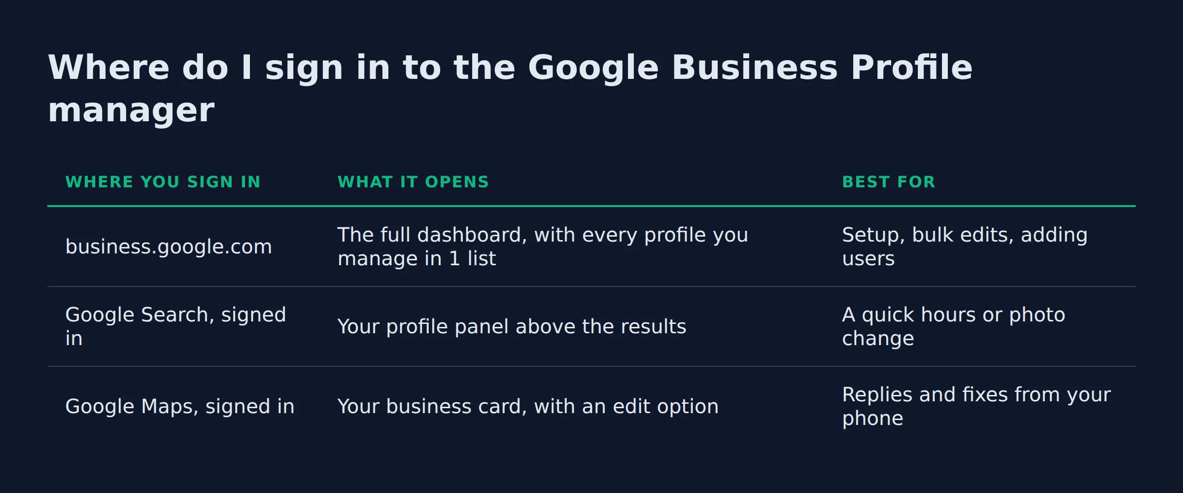 Where do I sign in to the Google Business Profile manager: a comparison table from the post