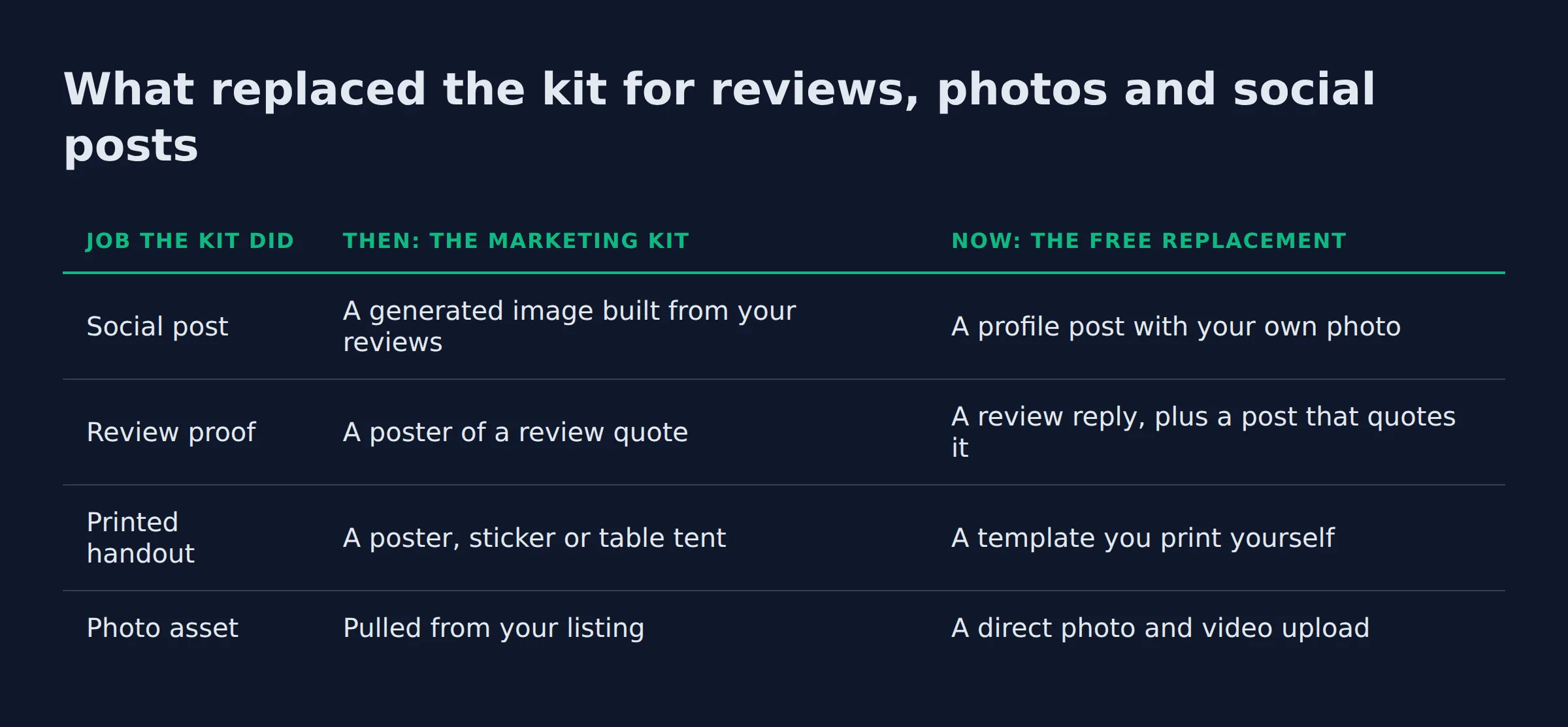 What replaced the kit for reviews, photos and social posts: a comparison table from the post