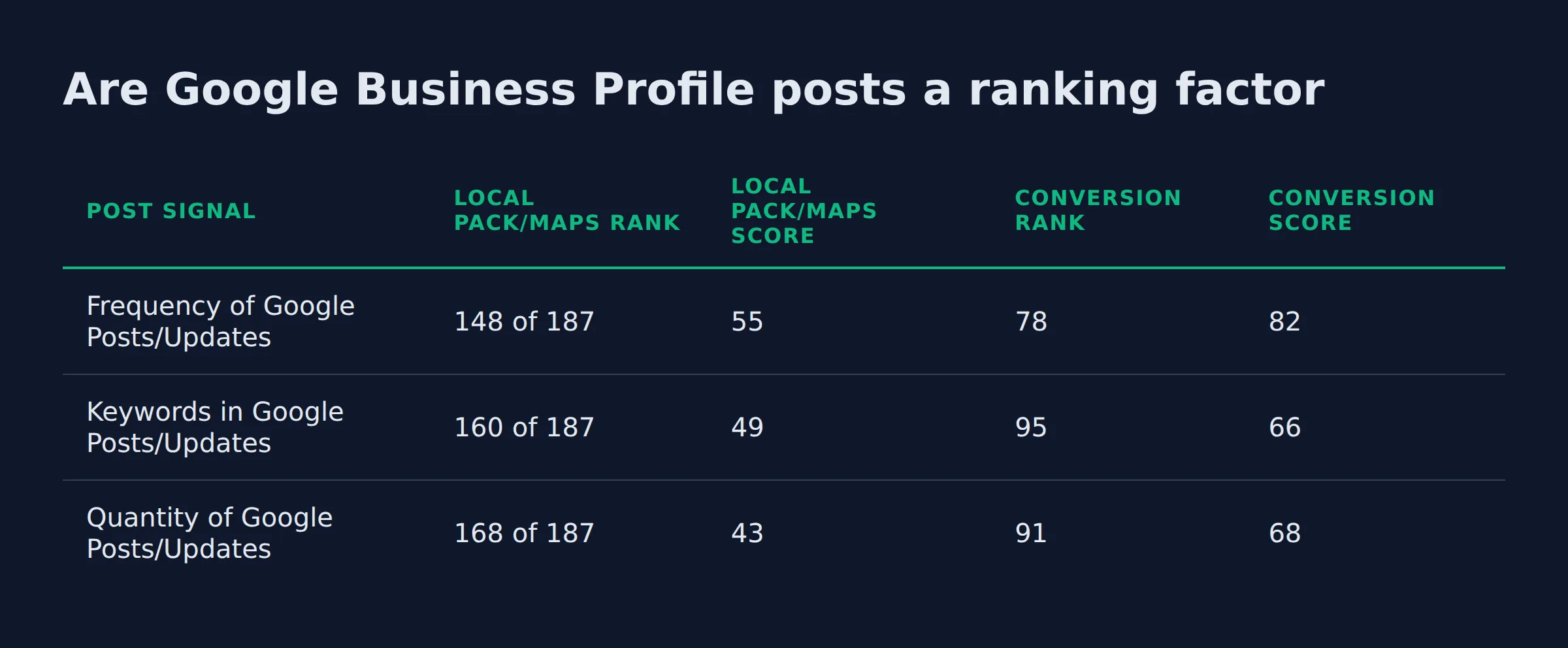 Are Google Business Profile posts a ranking factor: a comparison table from the post