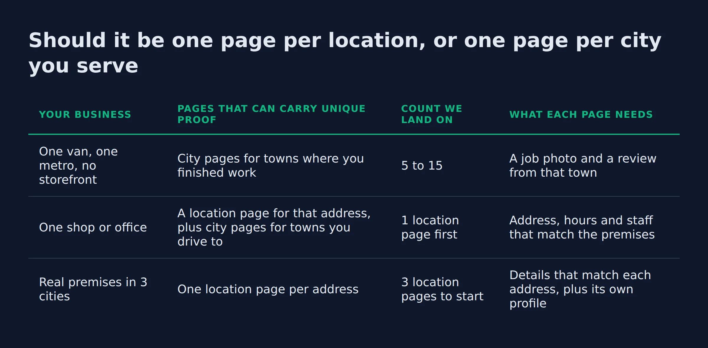 Should it be one page per location, or one page per city you serve: a comparison table from the post
