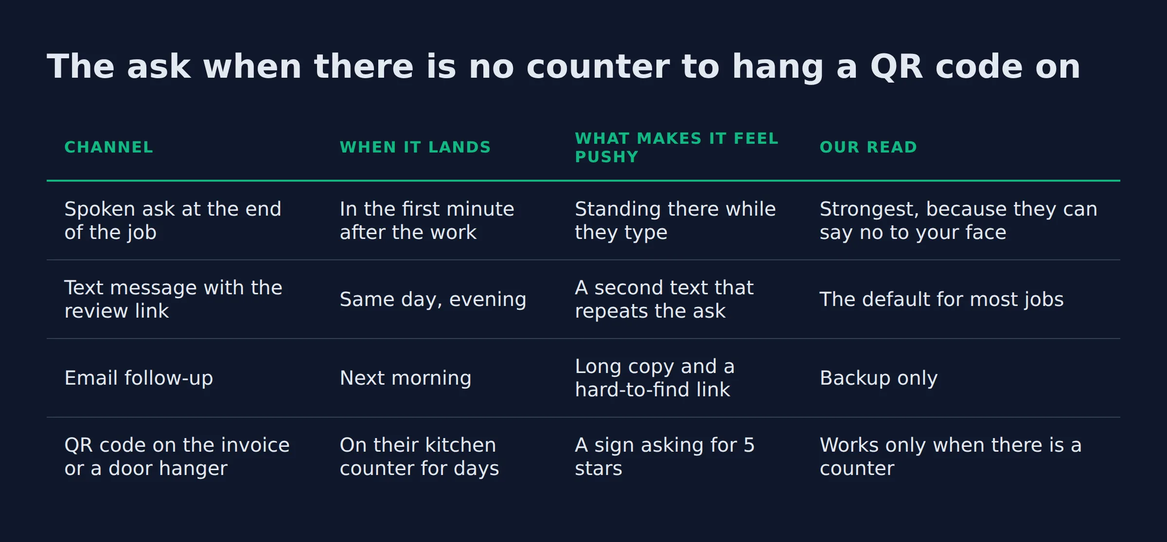 The ask when there is no counter to hang a QR code on: a comparison table from the post