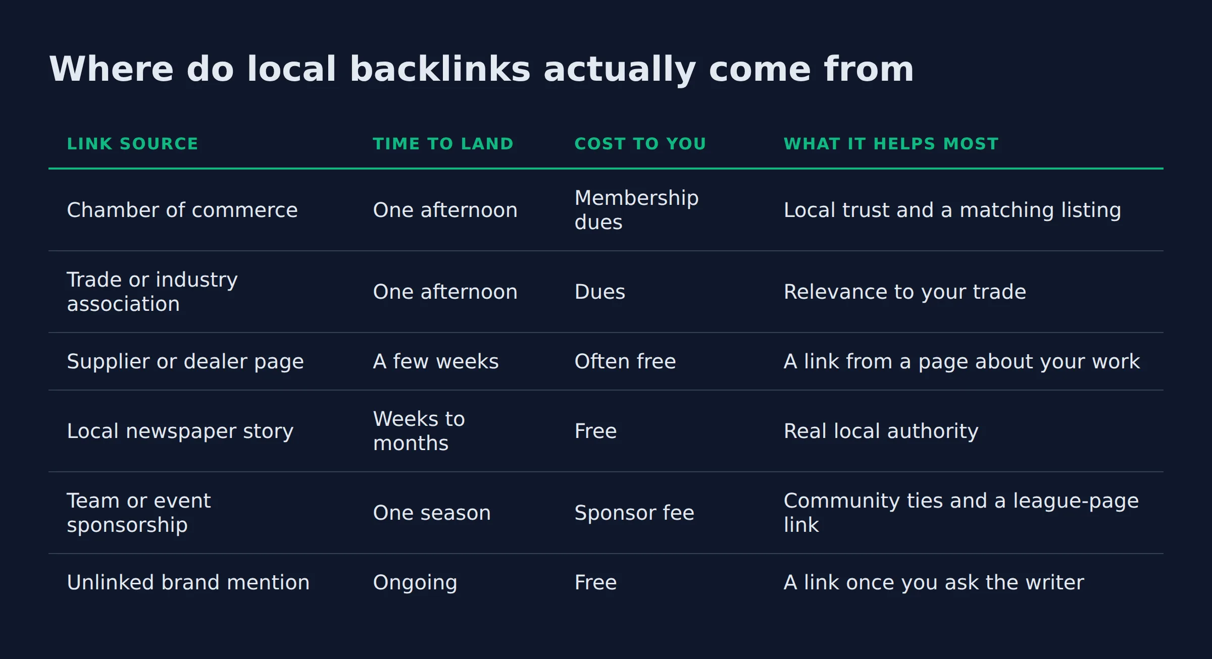 Where do local backlinks actually come from: a comparison table from the post