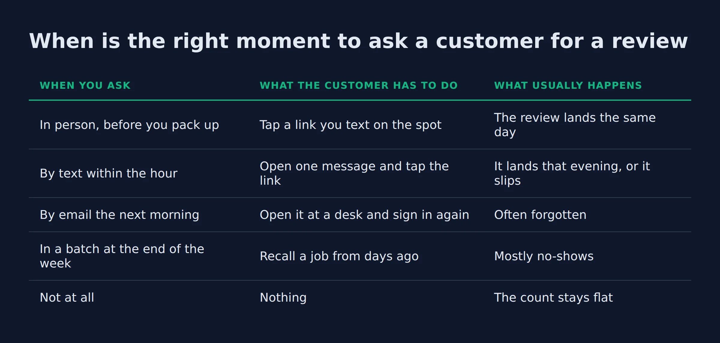 When is the right moment to ask a customer for a review: a comparison table from the post