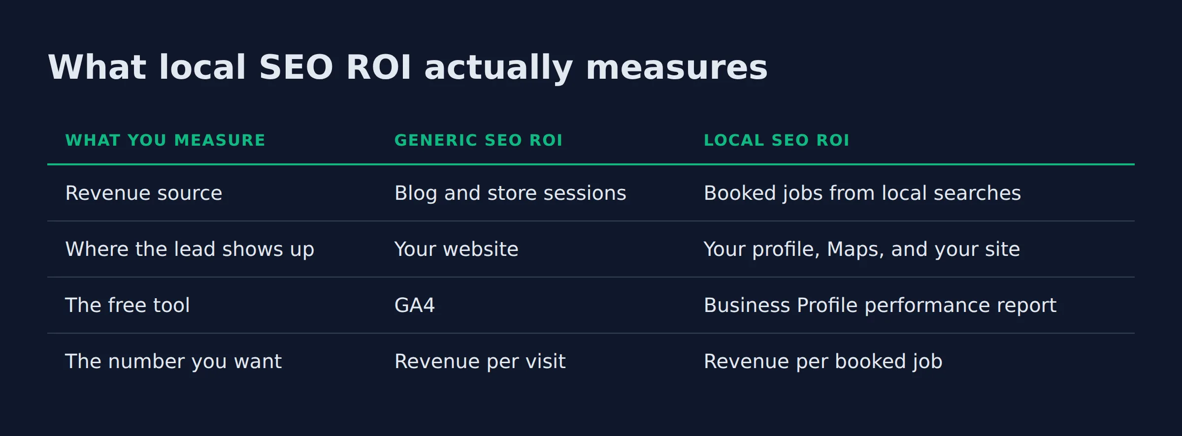 What local SEO ROI actually measures: a comparison table from the post