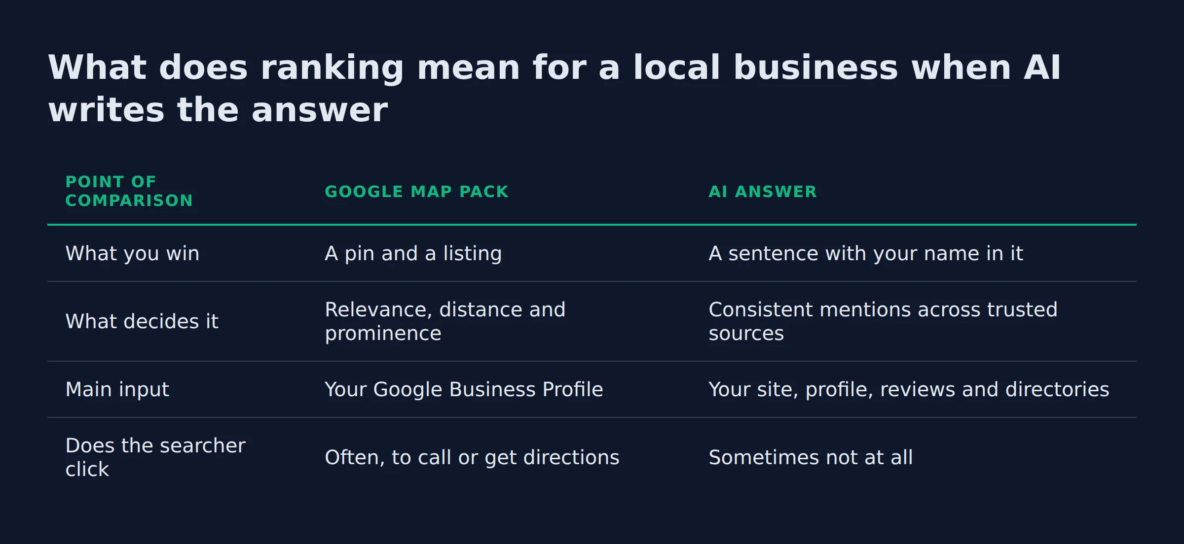 What does ranking mean for a local business when AI writes the answer: a comparison table from the post