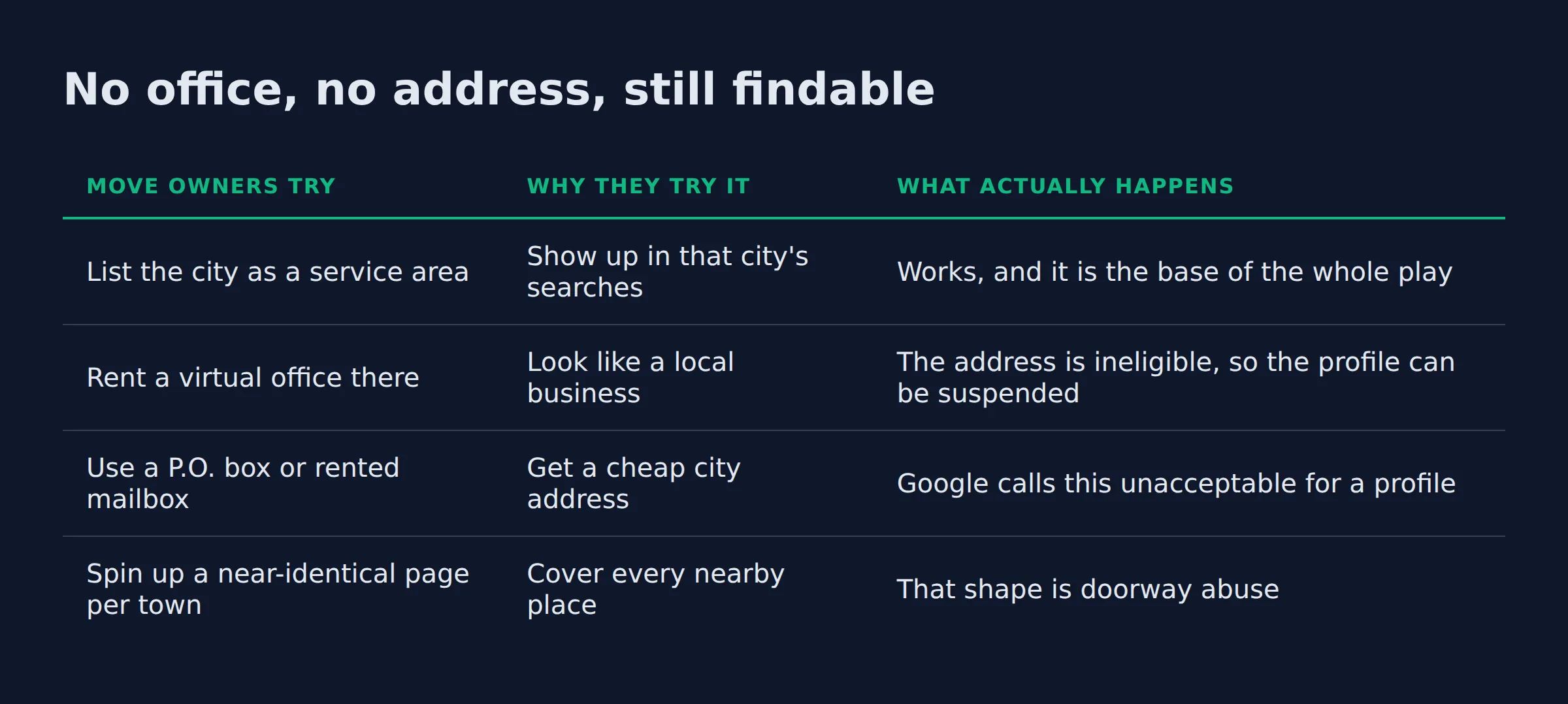 No office, no address, still findable: a comparison table from the post