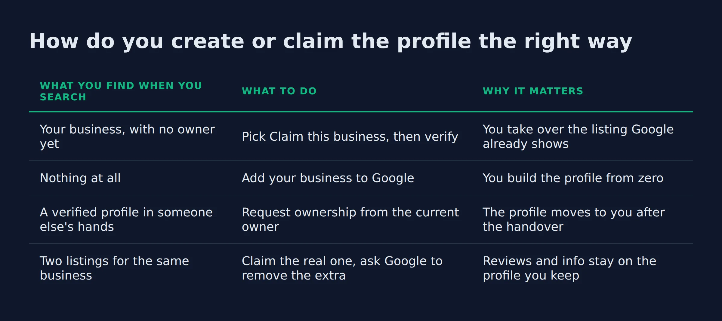 How do you create or claim the profile the right way: a comparison table from the post