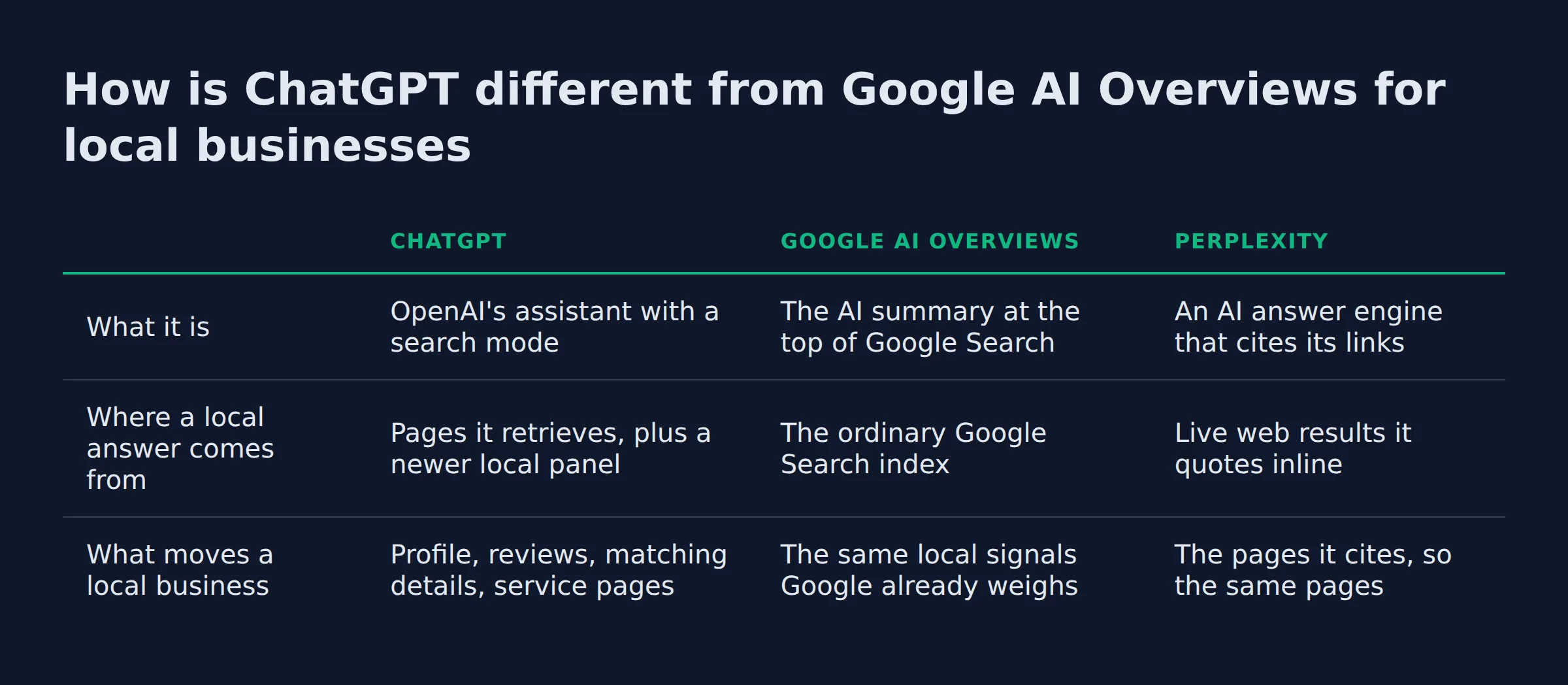 How is ChatGPT different from Google AI Overviews for local businesses: a comparison table from the post
