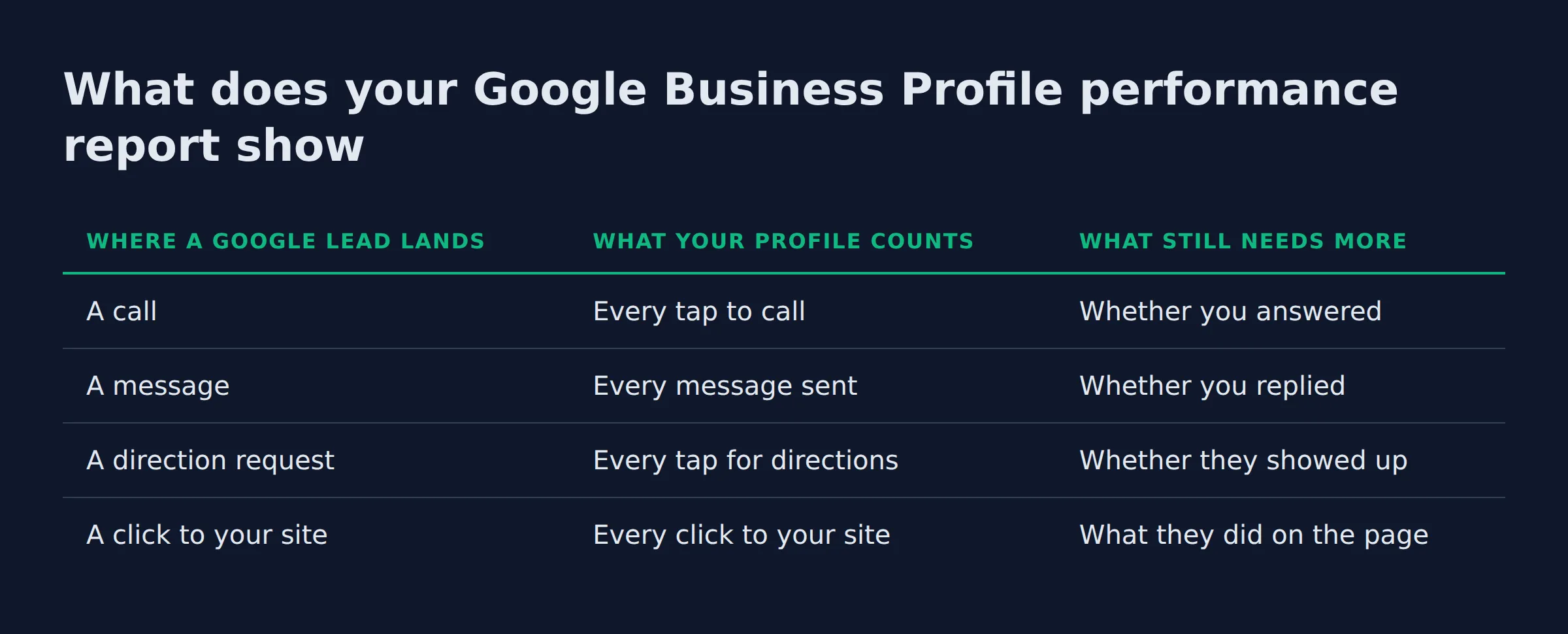 What does your Google Business Profile performance report show: a comparison table from the post
