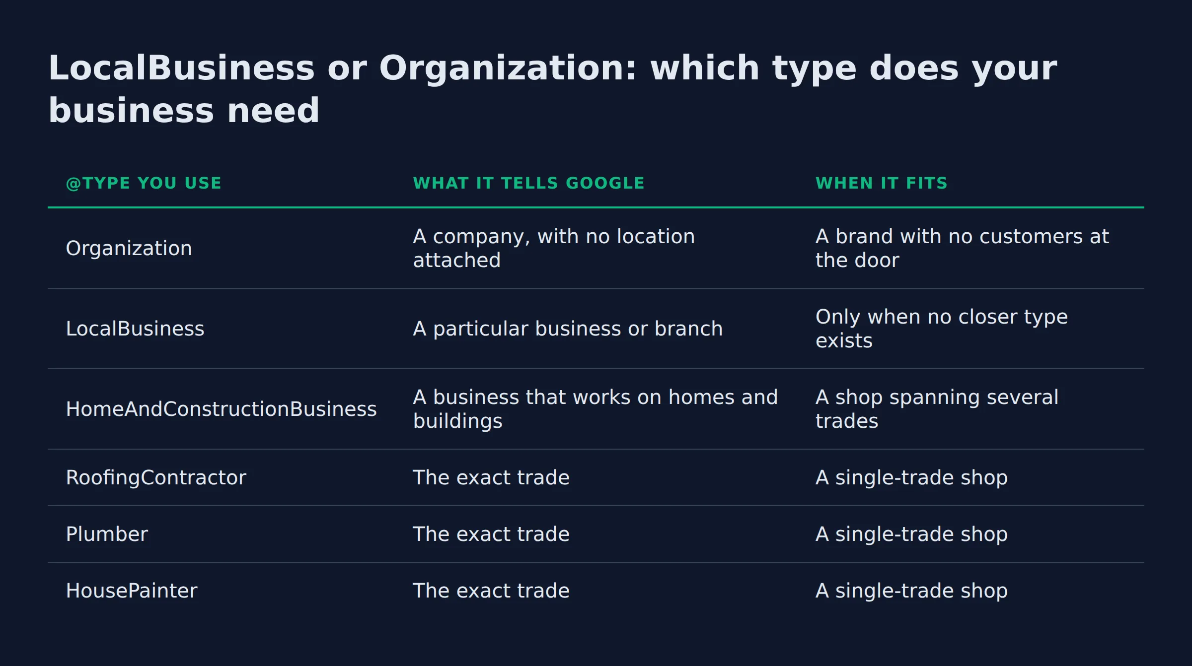 LocalBusiness or Organization: which type does your business need: a comparison table from the post