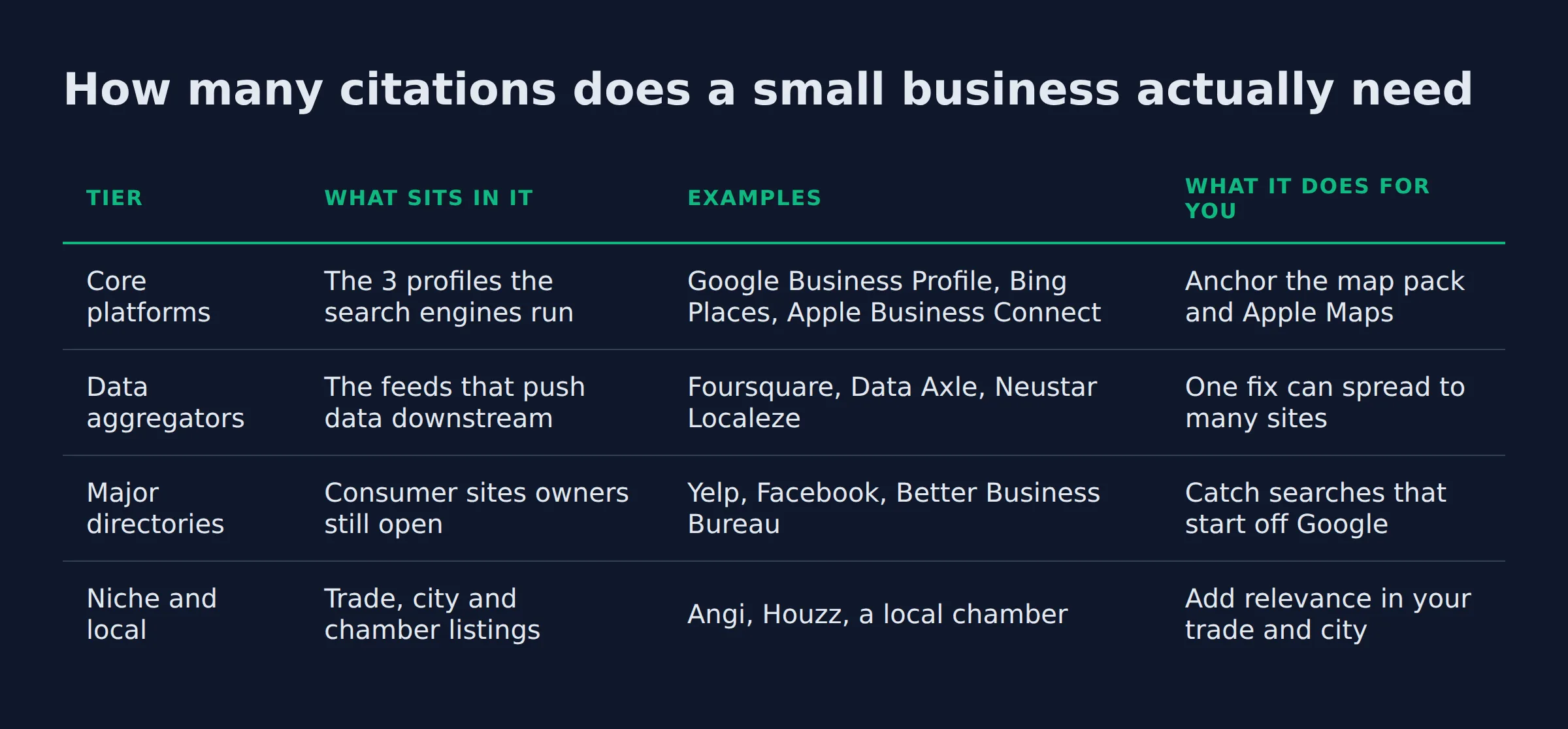 How many citations does a small business actually need: a comparison table from the post
