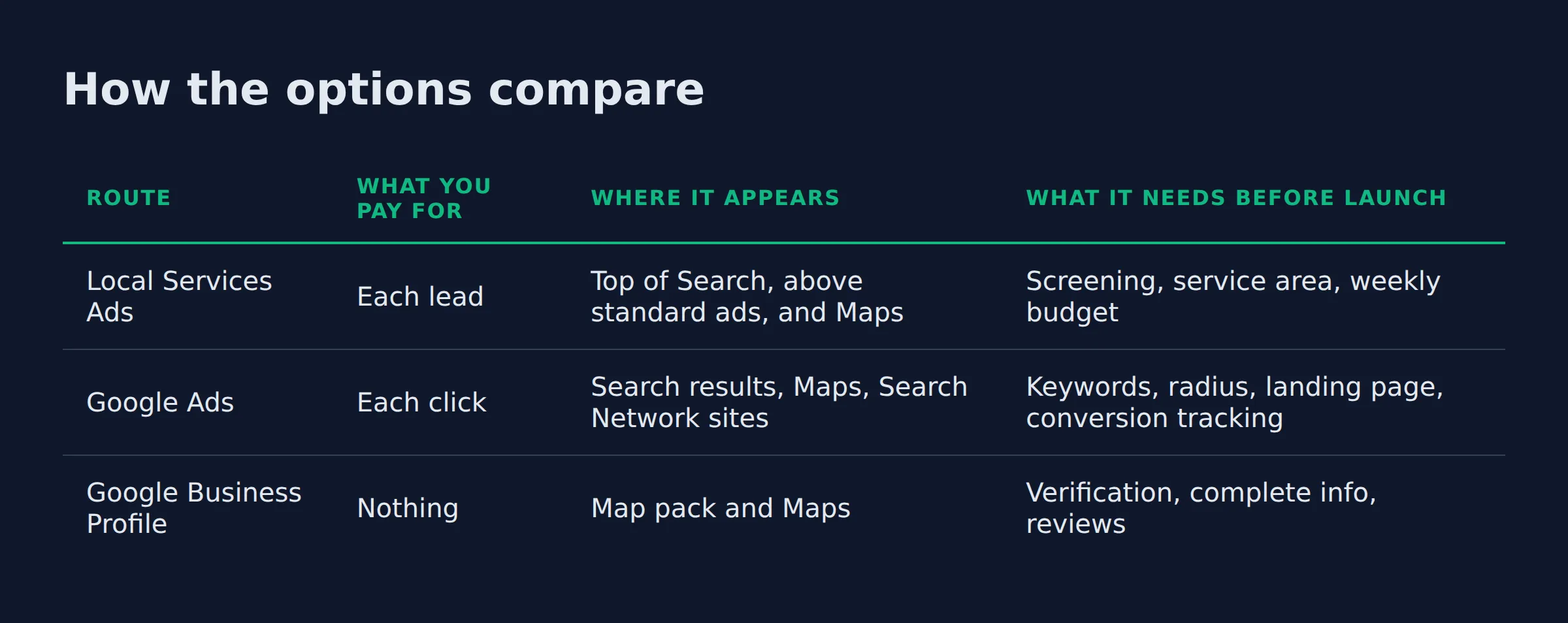How the options compare: a comparison table from the post