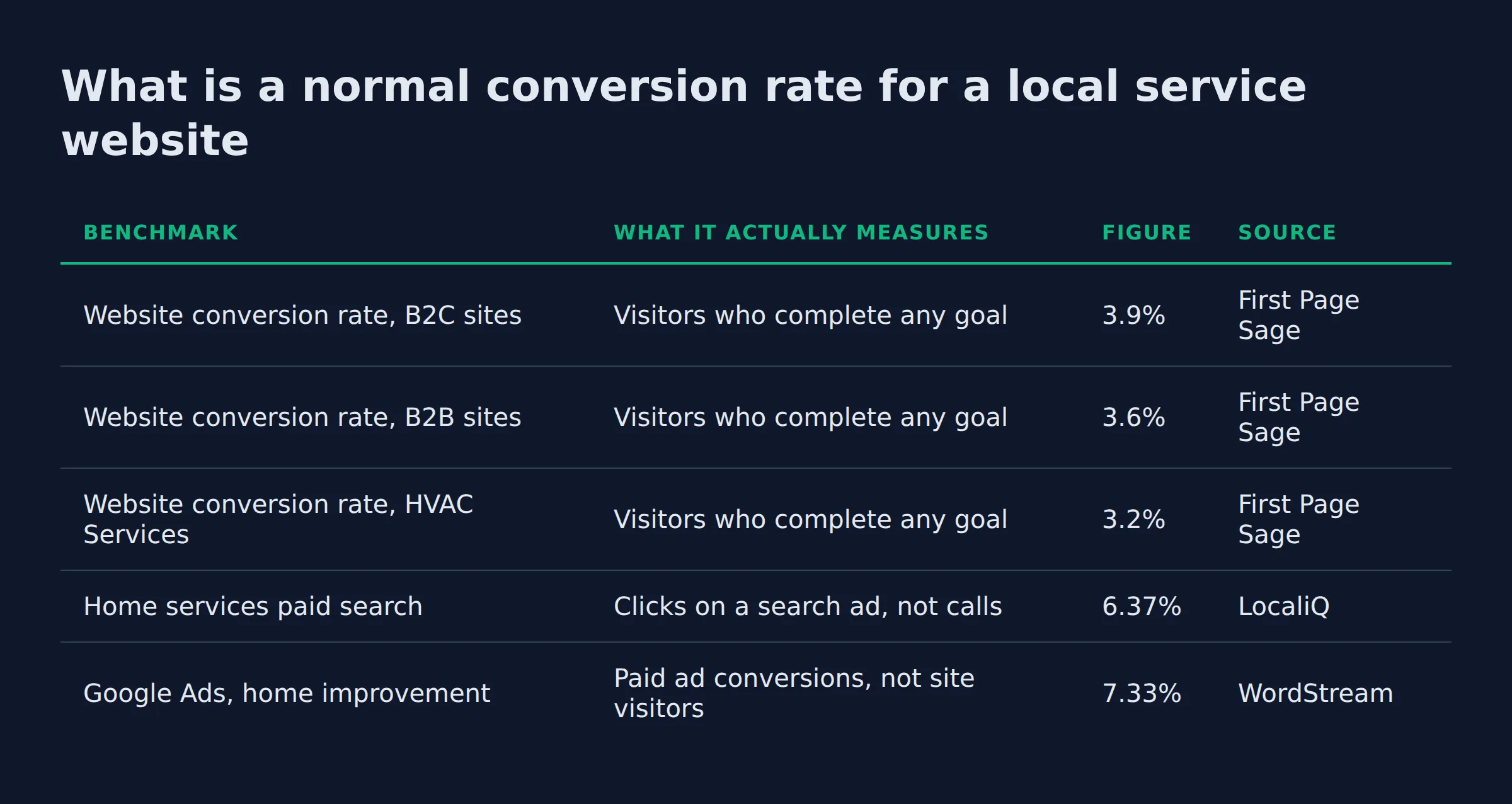 What is a normal conversion rate for a local service website: a comparison table from the post