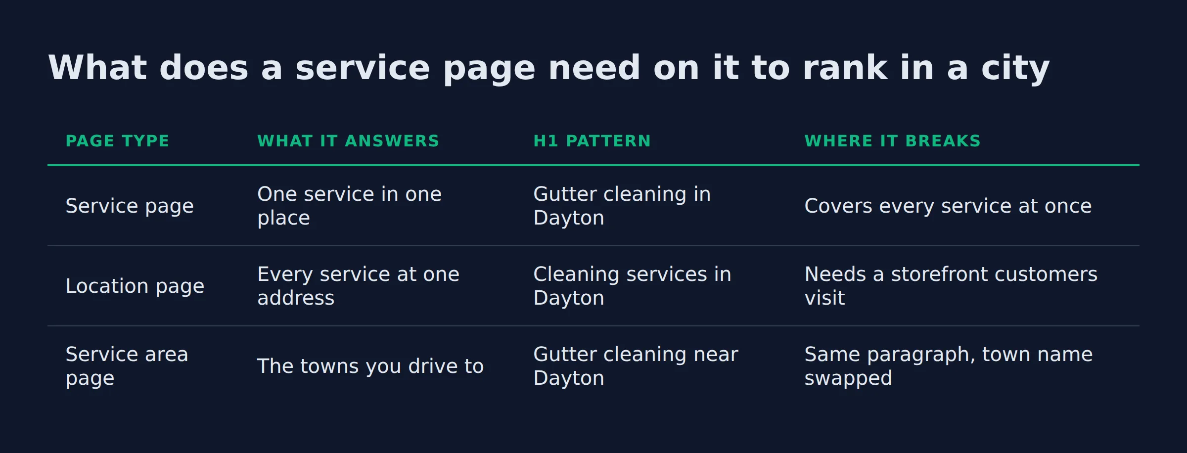 What does a service page need on it to rank in a city: a comparison table from the post