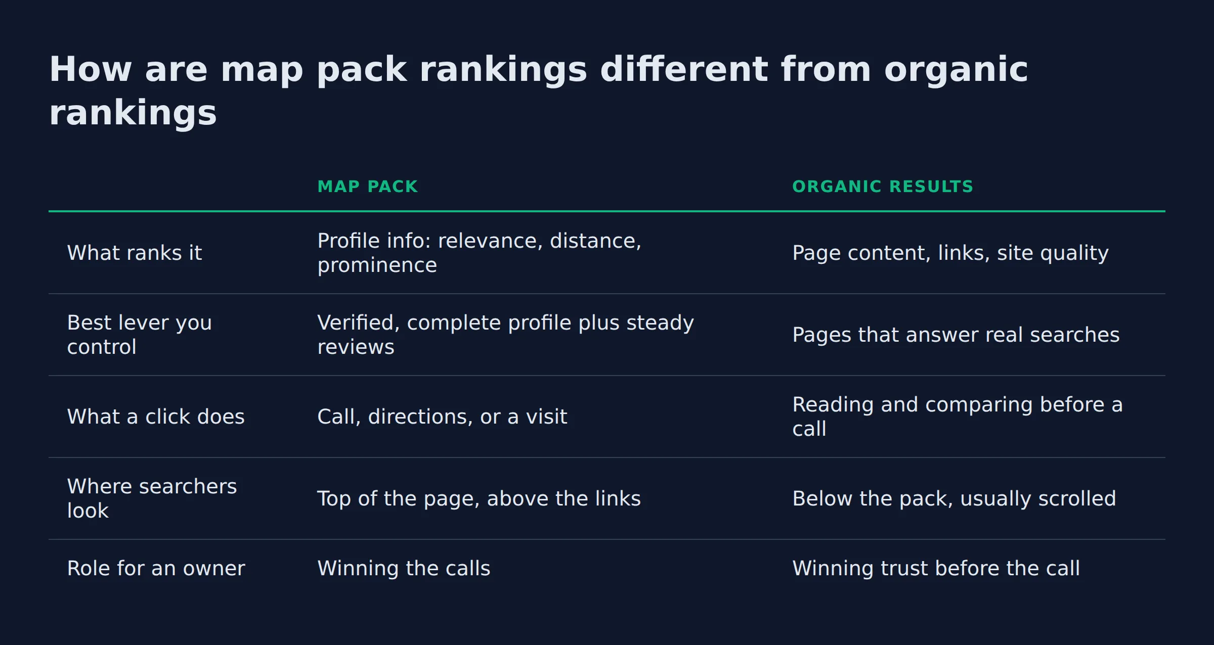 How are map pack rankings different from organic rankings: a comparison table from the post