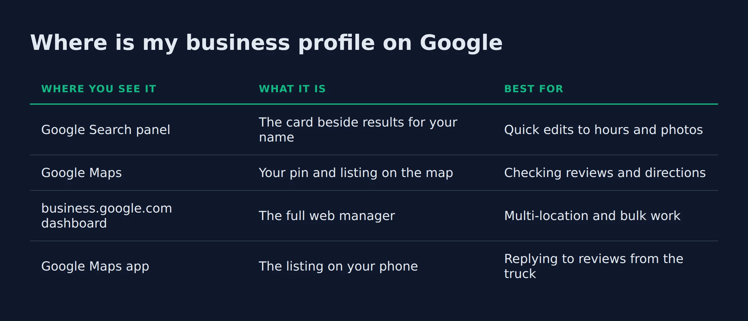 Where is my business profile on Google: a comparison table from the post