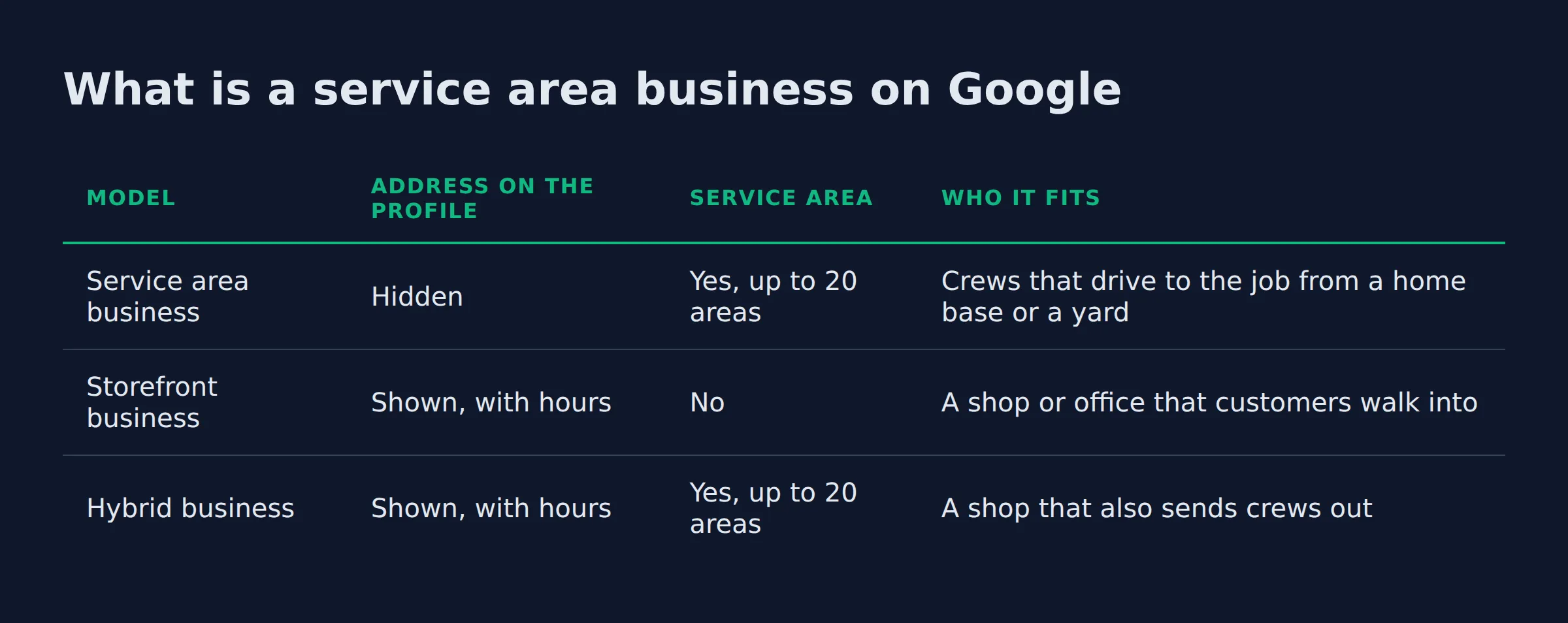 What is a service area business on Google: a comparison table from the post