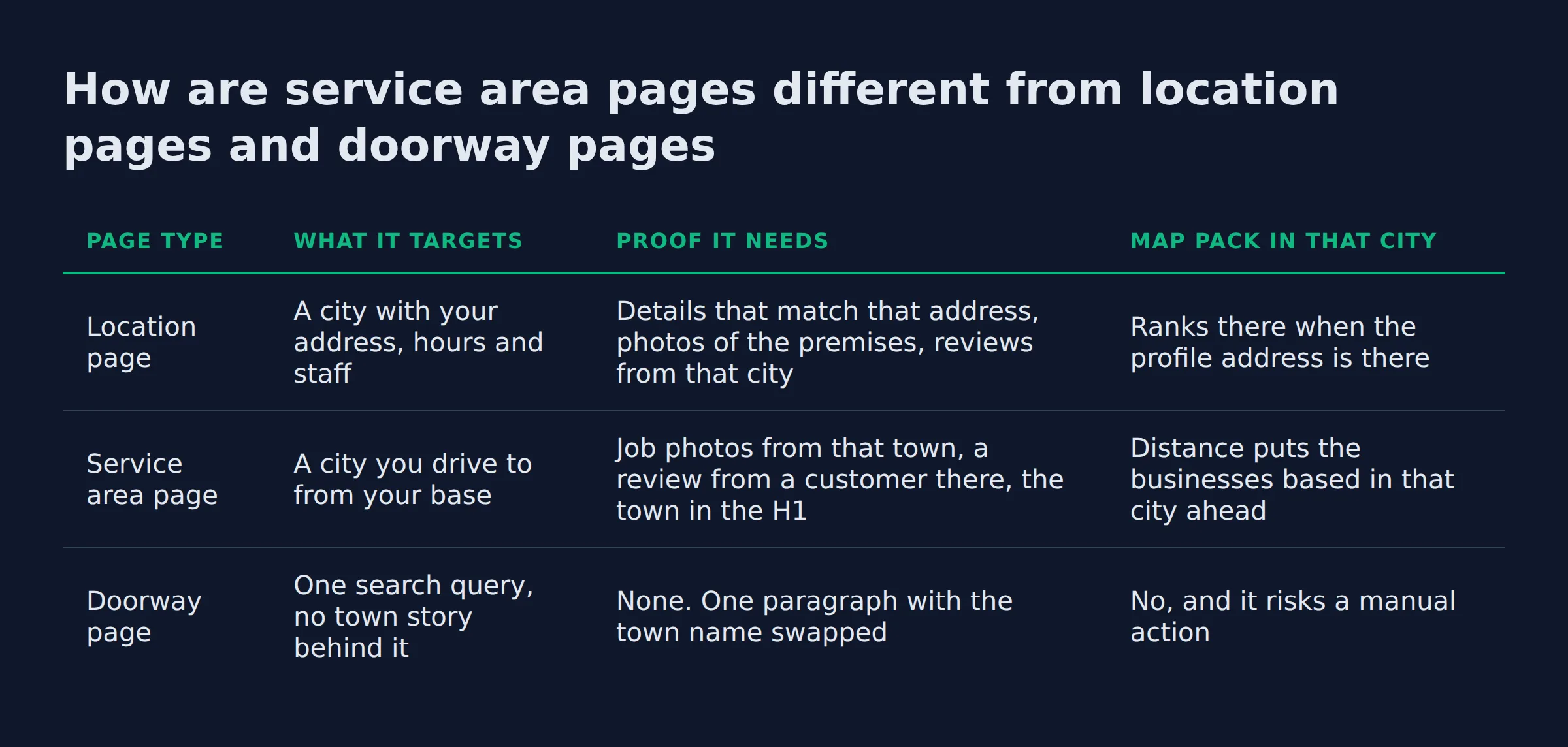 How are service area pages different from location pages and doorway pages: a comparison table from the post