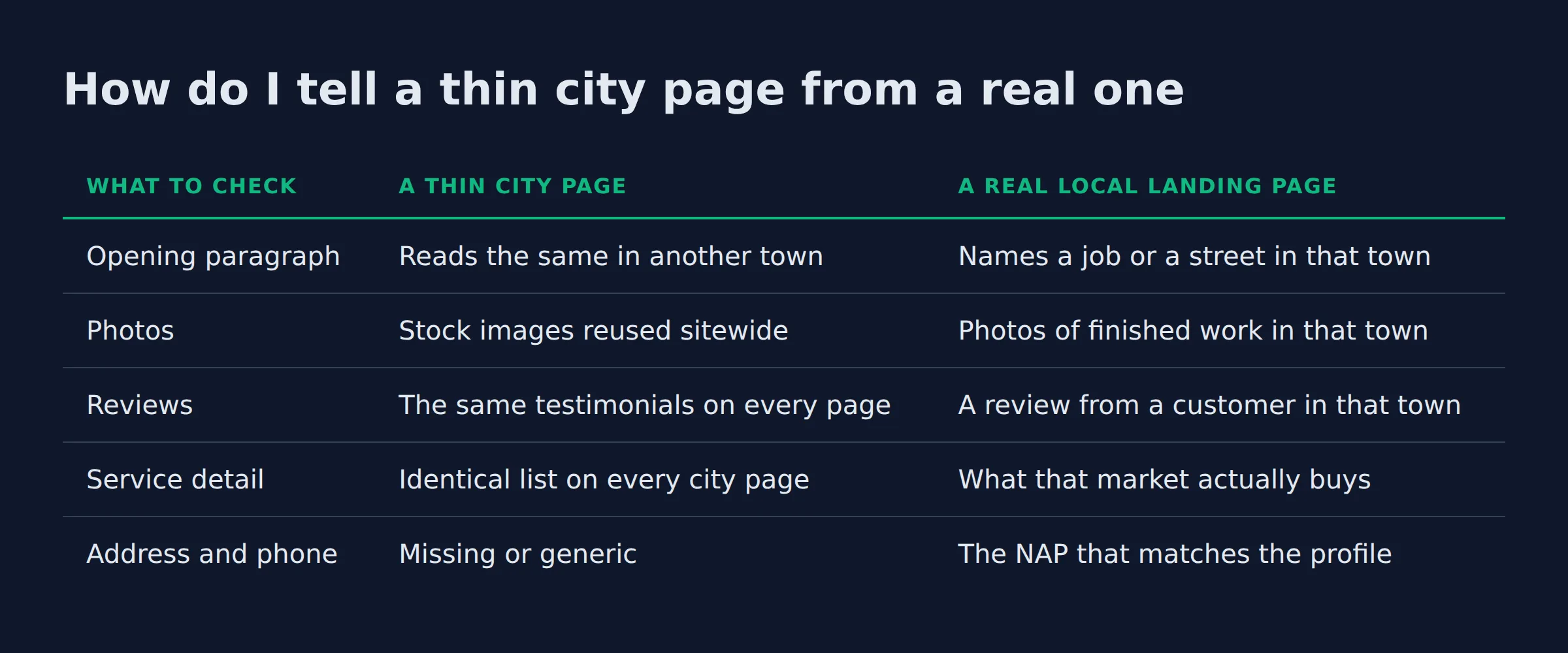 How do I tell a thin city page from a real one: a comparison table from the post