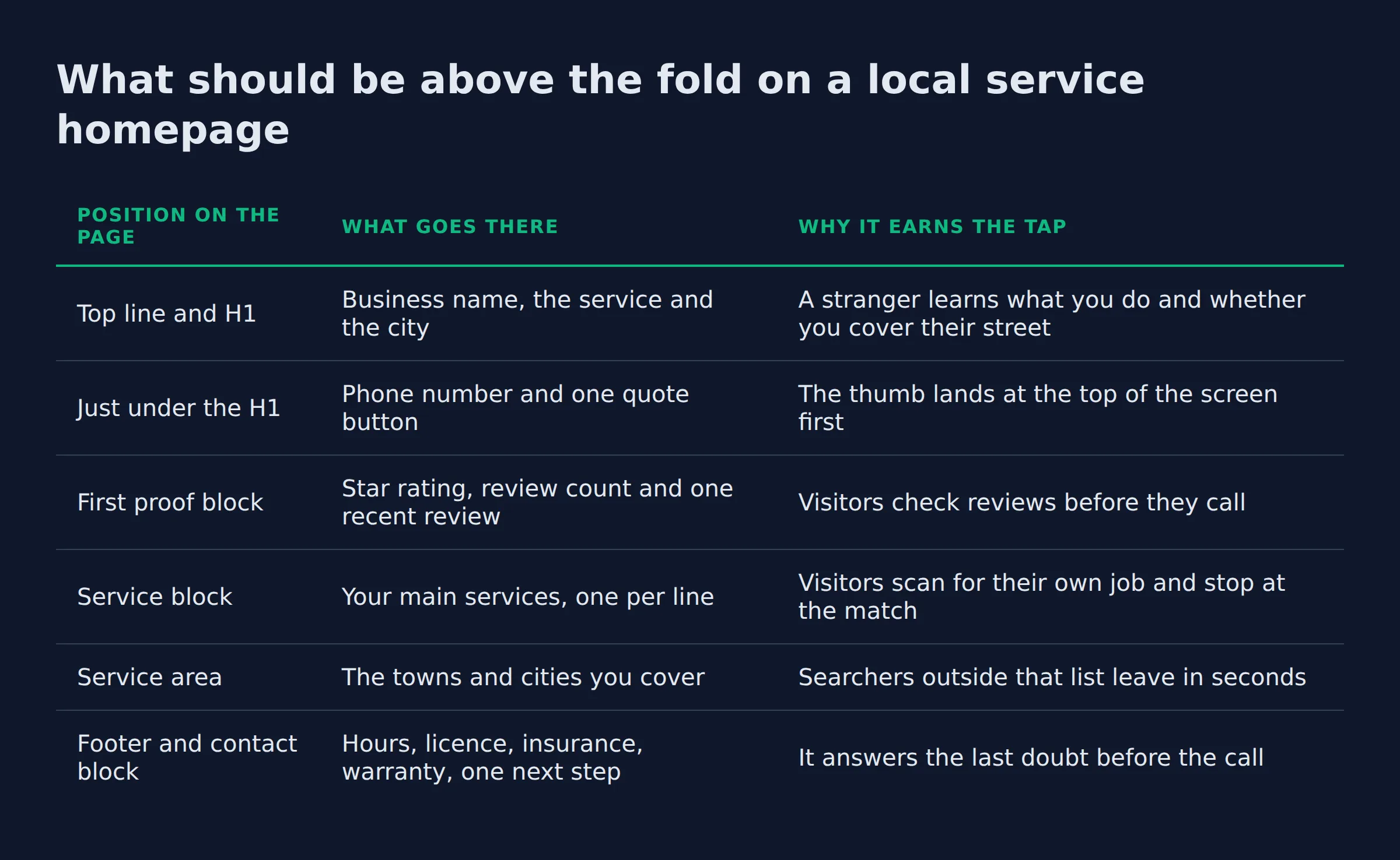 What should be above the fold on a local service homepage: a comparison table from the post